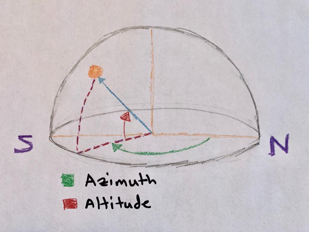 Altitude - Azimuth