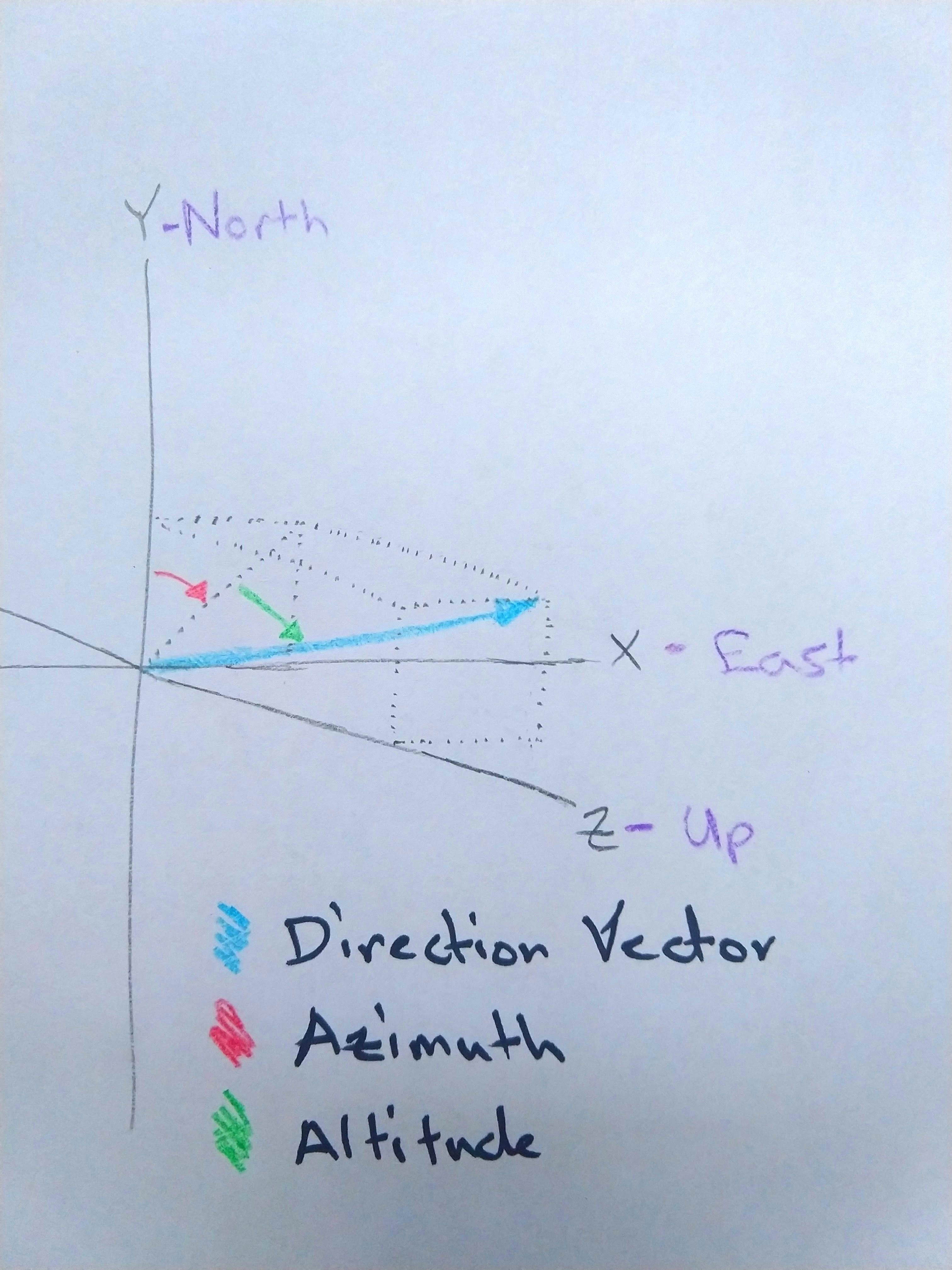 Direction Vector